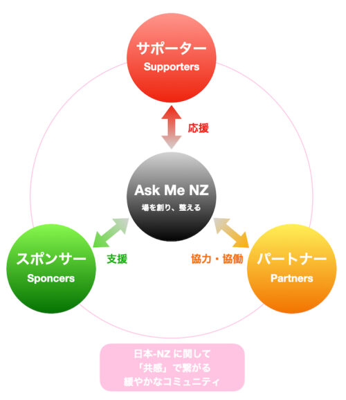 サポーター・パートナー・スポンサーの関係図